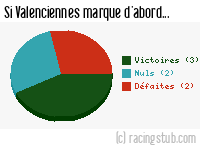 Si Valenciennes marque d'abord - 2012/2013 - Ligue 1