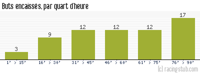 Buts encaissés par quart d'heure, par Valenciennes - 2013/2014 - Ligue 1