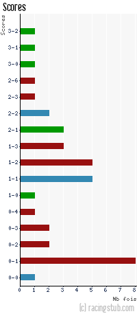 Scores de Valenciennes - 2013/2014 - Ligue 1