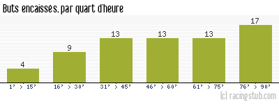 Buts encaissés par quart d'heure, par Valenciennes - 2013/2014 - Tous les matchs