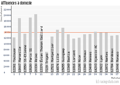 Affluences à domicile de Valenciennes - 2013/2014 - Matchs officiels