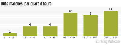 Buts marqués par quart d'heure, par Valenciennes - 2013/2014 - Matchs officiels