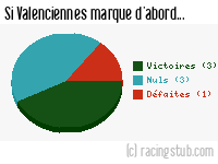 Si Valenciennes marque d'abord - 2013/2014 - Matchs officiels