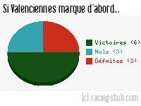 Si Valenciennes marque d'abord - 2013/2014 - Matchs officiels