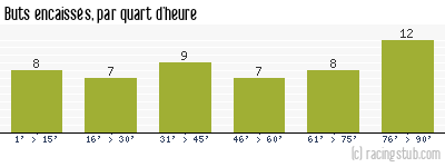 Buts encaissés par quart d'heure, par Valenciennes - 2014/2015 - Ligue 2