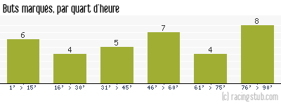 Buts marqués par quart d'heure, par Valenciennes - 2014/2015 - Ligue 2