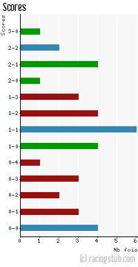 Scores de Valenciennes - 2014/2015 - Ligue 2
