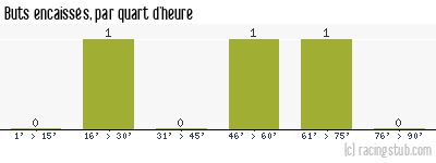 Buts encaissés par quart d'heure, par Valenciennes - 2014/2015 - Coupe de la Ligue