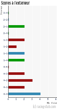 Scores à l'extérieur de Valenciennes - 2014/2015 - Tous les matchs