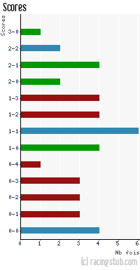 Scores de Valenciennes - 2014/2015 - Tous les matchs