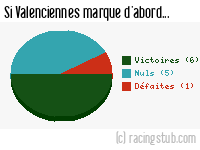 Si Valenciennes marque d'abord - 2014/2015 - Matchs officiels