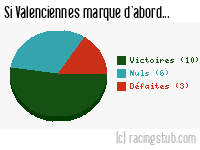 Si Valenciennes marque d'abord - 2014/2015 - Matchs officiels