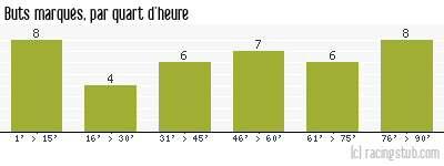 Buts marqués par quart d'heure, par Valenciennes - 2015/2016 - Ligue 2