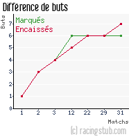 Différence de buts pour Valence - 2011/2012 - CFA (B)