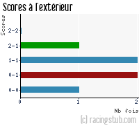 Scores à l'extérieur de Valence - 2011/2012 - CFA (B)