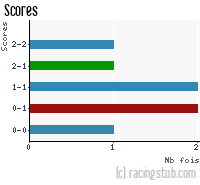 Scores de Valence - 2011/2012 - CFA (B)