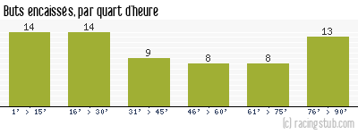 Buts encaissés par quart d'heure, par Troyes - 1954/1955 - Matchs officiels