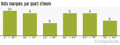 Buts marqués par quart d'heure, par Troyes - 1954/1955 - Matchs officiels