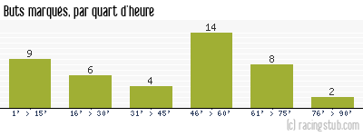 Buts marqués par quart d'heure, par Troyes - 1955/1956 - Tous les matchs