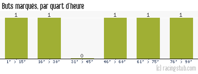 Buts marqués par quart d'heure, par Troyes - 1957/1958 - Tous les matchs