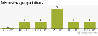 Buts encaissés par quart d'heure, par Troyes - 1957/1958 - Matchs officiels