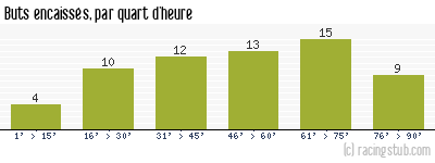 Buts encaissés par quart d'heure, par Troyes - 1973/1974 - Tous les matchs