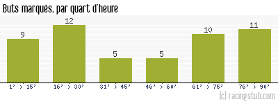 Buts marqués par quart d'heure, par Troyes - 1973/1974 - Tous les matchs