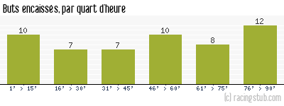 Buts encaissés par quart d'heure, par Troyes - 1975/1976 - Division 1