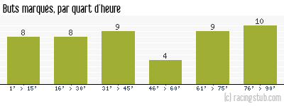 Buts marqués par quart d'heure, par Troyes - 1975/1976 - Division 1