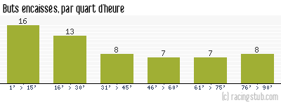 Buts encaissés par quart d'heure, par Troyes - 1976/1977 - Division 1