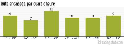 Buts encaissés par quart d'heure, par Troyes - 1999/2000 - Division 1