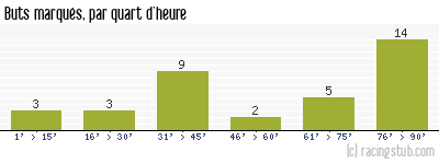 Buts marqués par quart d'heure, par Troyes - 1999/2000 - Matchs officiels