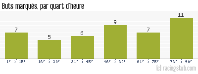 Buts marqués par quart d'heure, par Troyes - 2000/2001 - Division 1