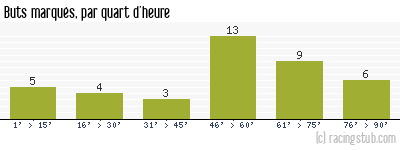 Buts marqués par quart d'heure, par Troyes - 2001/2002 - Division 1