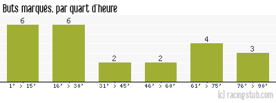 Buts marqués par quart d'heure, par Troyes - 2002/2003 - Matchs officiels