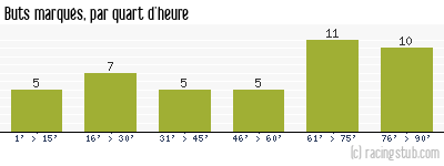 Buts marqués par quart d'heure, par Troyes - 2003/2004 - Ligue 2