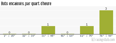 Buts encaissés par quart d'heure, par Troyes - 2004/2005 - Coupe de la Ligue