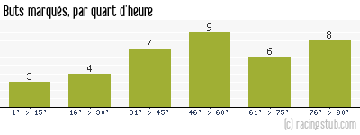 Buts marqués par quart d'heure, par Troyes - 2005/2006 - Ligue 1