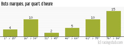 Buts marqués par quart d'heure, par Troyes - 2007/2008 - Ligue 2
