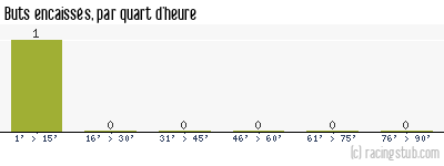 Buts encaissés par quart d'heure, par Troyes - 2007/2008 - Coupe de la Ligue