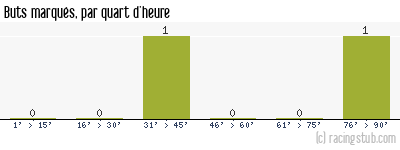 Buts marqués par quart d'heure, par Troyes - 2007/2008 - Coupe de la Ligue
