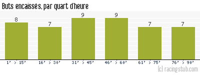 Buts encaissés par quart d'heure, par Troyes - 2007/2008 - Tous les matchs