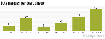 Buts marqués par quart d'heure, par Troyes - 2007/2008 - Tous les matchs