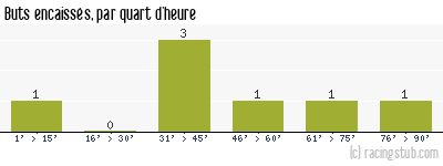Buts encaissés par quart d'heure, par Troyes - 2008/2009 - Coupe de France