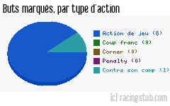 Buts marqués par type d'action, par Troyes - 2008/2009 - Coupe de France