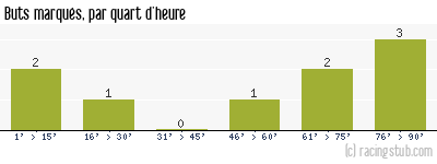 Buts marqués par quart d'heure, par Troyes - 2008/2009 - Coupe de France