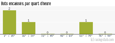 Buts encaissés par quart d'heure, par Troyes - 2008/2009 - Coupe de la Ligue