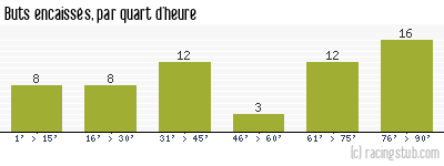Buts encaissés par quart d'heure, par Troyes - 2008/2009 - Tous les matchs