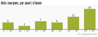 Buts marqués par quart d'heure, par Troyes - 2008/2009 - Tous les matchs