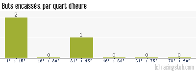 Buts encaissés par quart d'heure, par Troyes - 2009/2010 - Coupe de la Ligue